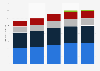 Volume sales of cream in Canada 2010-2014, by type