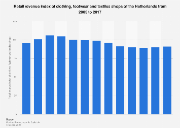 Clothing, footwear & textile store turnover index in the Netherlands 2007-2017