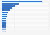 Most productive oil fields in the U.S. by production 2013