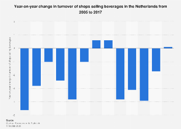 Year-on-year change in turnover of shops selling beverages in the Netherlands 2017