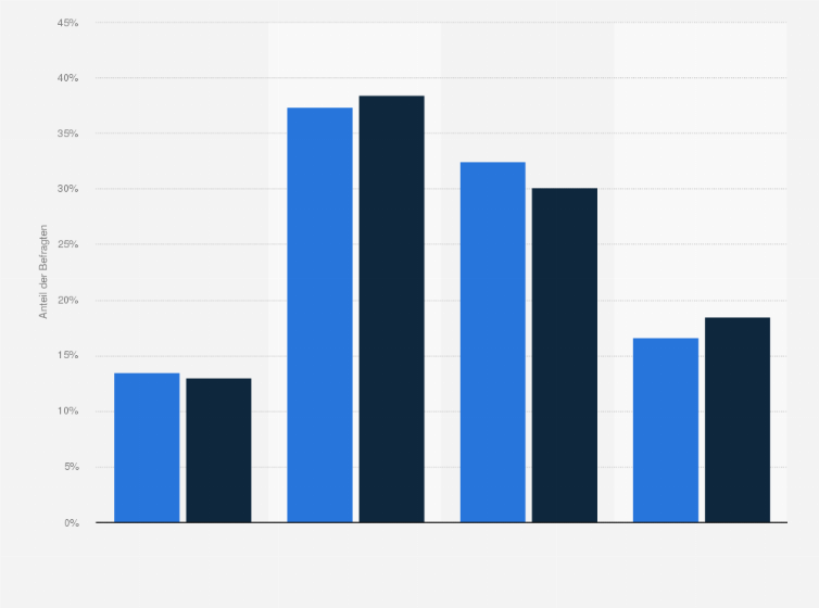 Statistik: Inwieweit trifft die Aussage "Einer teuren Uhr sollte man ruhig ansehen, dass sie teuer war" für Sie persönlich zu?