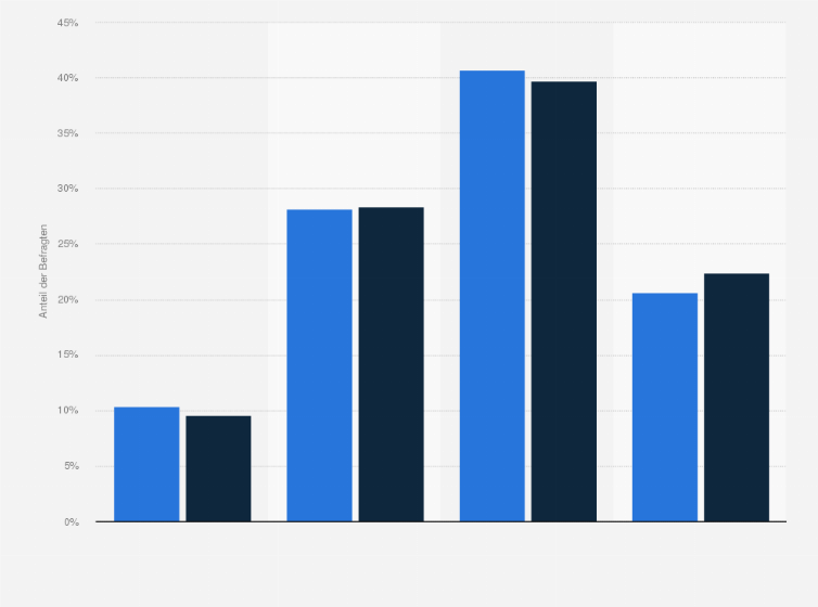 Statistik: Inwieweit trifft die Aussage "Ich mag keine Uhren, die jeder trägt" für Sie persönlich zu?