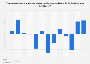 Year-on-year change in sales turnover of textile supermarkets of the Netherlands 2017