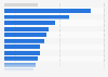 Average weekly overtime hours in Canada, by industry 2018