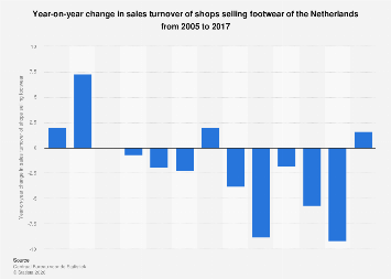 Year-on-year change in sales turnover of shops selling footwear of the Netherlands
