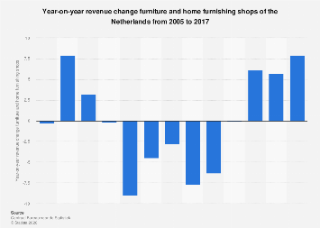 Year-on-year revenue change furniture and home furnishing shops of the Netherlands