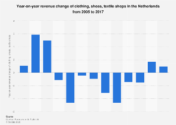 Year-on-year revenue change of clothing, shoes, textile shops in the Netherlands 2017