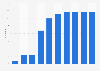 Digital cinema screens in Malta 2009-2017