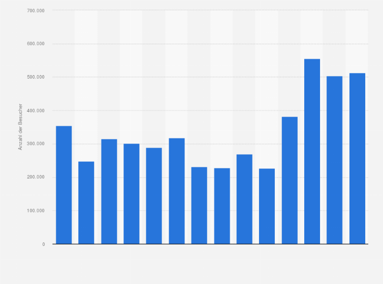 Statistik: Anzahl der Besucher des Kunsthauses der Zürcher Kunstgesellschaft von 2011 bis 2024