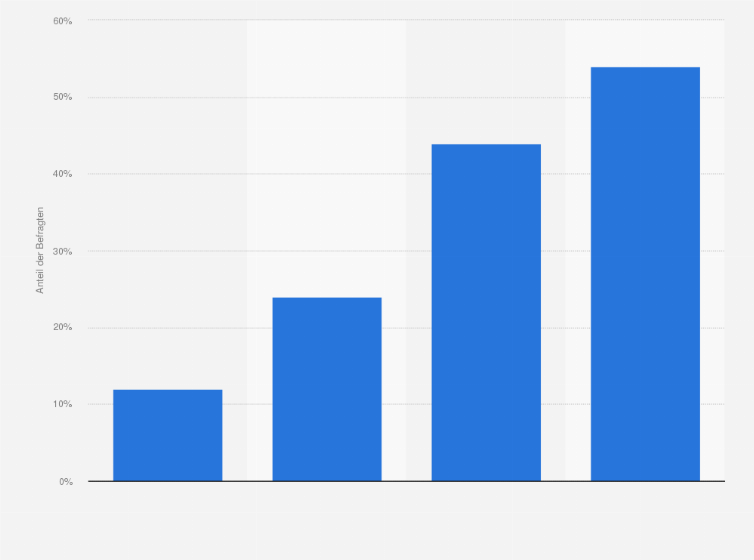 Statistik: Ist es schon vorgekommen, dass Du Pornofilme auf dem Handy oder dem Computer angeschaut hast?