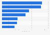 Viewer count of select TV shows in the U.S. in 2013/14 season