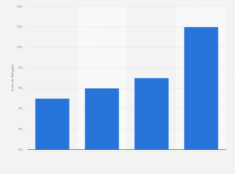 Statistik: Ist es schon vorgekommen, dass Du erotische/ aufreizende Fotos/ Videos von Dir selbst über das Handy oder den Computer verschickt hast?