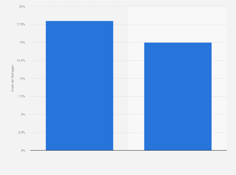 Statistik: Ist es schon vorgekommen, dass Du erotische/ aufreizende Fotos/ Videos von anderen aufs Handy oder den Computer bekommen hast?