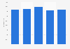 Consumer goods: wholesale trade turnover in the Netherlands 2009-2013