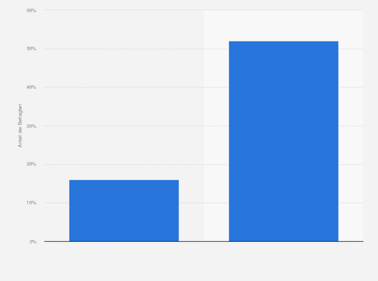 Statistik: Ist es schon vorgekommen, dass du Pornofilme auf dem Handy oder dem Computer angeschaut hast?
