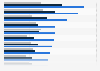 Female representation within technology industries 2015