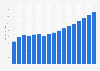 Value of freight insurance sector in Turkey 2009-2025