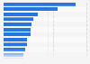 Wer-kennt-wen.de usage in Germany 2013, by federal state