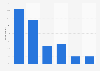 Frequency of purchasing food or drinks online in China 2014