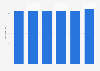 Belgium: sea port infrastructure maintenance expenditure 2004-2009