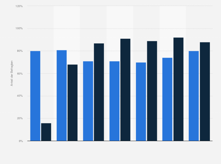 Statistik: Welche Handyfunktionen nutzt Du täglich bzw. mehrmals pro Woche?