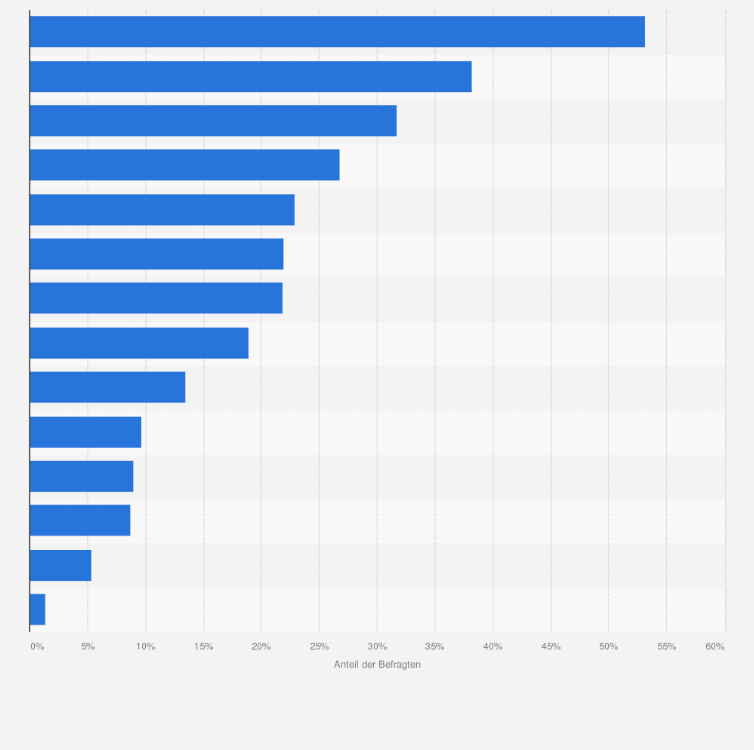 Statistik: Umfrage zum erwarteten wirtschaftlichen Potential von mHealth-Apps nach Anwendungsschwerpunkten im Jahr 2014 (Häufigkeitsverteilung)