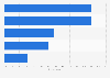 Frequency of posting food expericences on social media China 2014