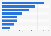 Most reliable sources for food safety information China 2014