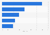Marktchancen von mHealth-Apps nach Therapiegebieten 2014