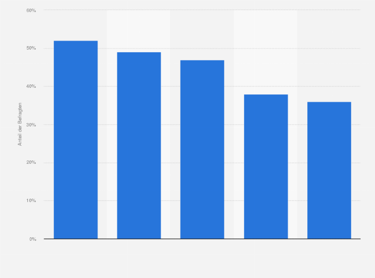 Statistik: Umfrage zur zukünftigen Bedeutung ausgewählter Vertriebskanäle* von mHealth-Apps 2014