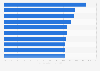 Metro areas with the highest share of LGBT population in the United States as of 2014
