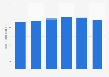 Sales of model vehicles in Canada 2008-2013