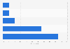 Asia: access to purchase multi-channel retail products 2014