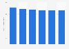 Forecasted sales of model vehicles in Canada 2013-2018