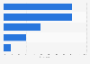 Canada: Quebec youth access to wireless devices at home 2014