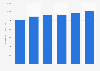 Point-of-sale average Visa card spend in Europe 2010-2015