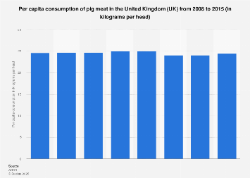 Pig meat per capita consumption in the United Kingdom (UK) 2008-2015