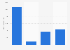 Battery usage (including rechargeables) in France 2014, by product type