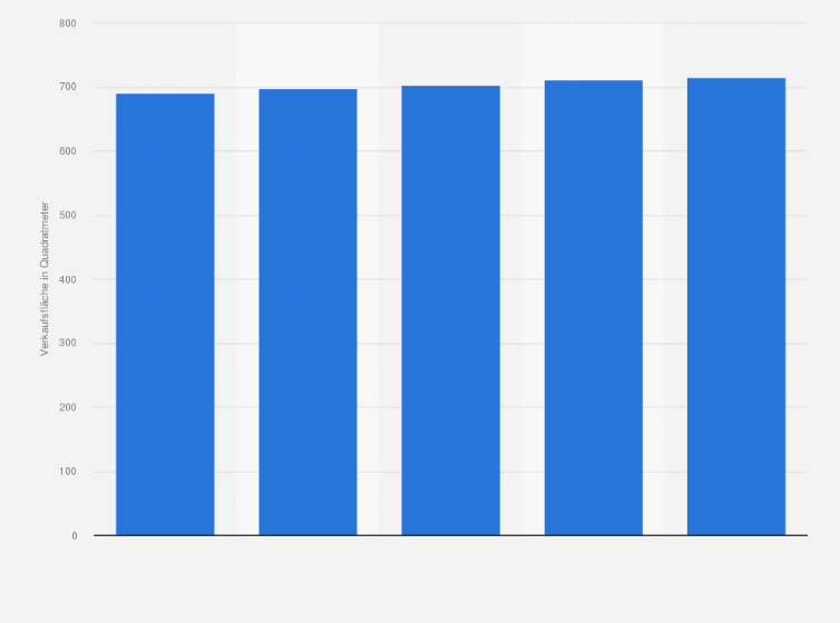 Verkaufsflache Je Filiale Von Penny In Deutschland 16 Statista