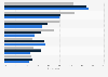 Canada: devices preferred by youths for TV show viewing 2014, by age