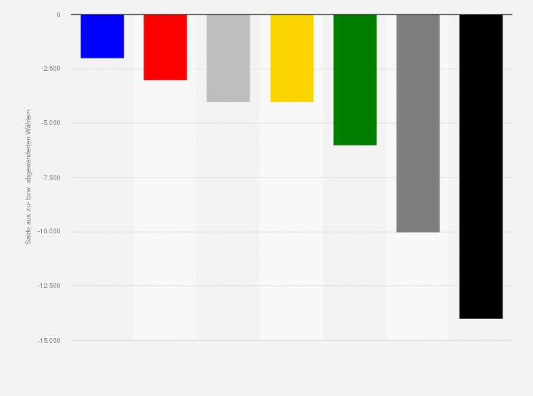 Statistik: Wählerwanderung von und zu den Linken bei der Landtagswahl in Sachsen-Anhalt am 06. Juni 2021
