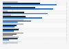 Canada: TV channels watched by youths 2014, by age