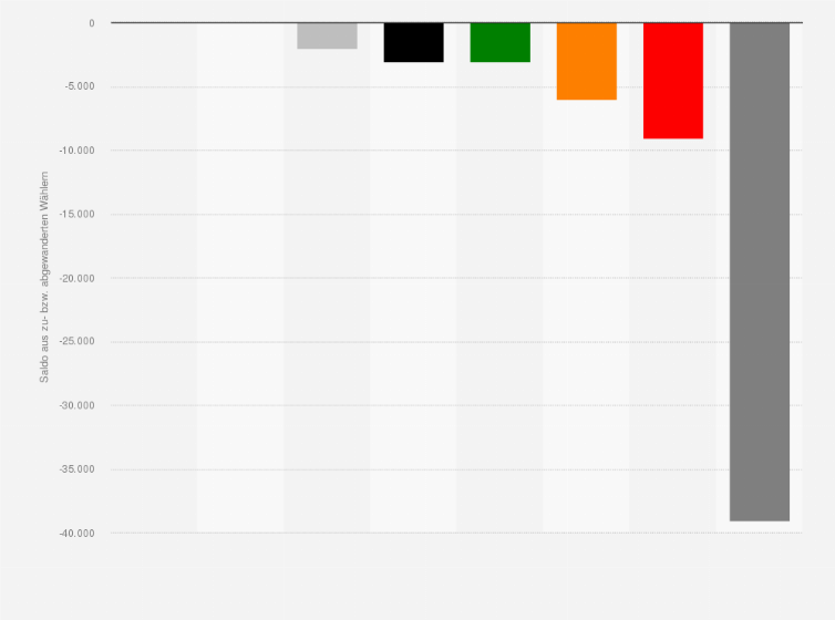Statistik: Wählerwanderung von und zu der Linkspartei bei der Landtagswahl in Schleswig-Holstein am 06. Mai 2012