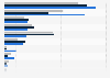 Canada: TV channels watched by Quebecois youths 2014, by age