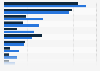 Canada: social media and web platform usage among youths 2014