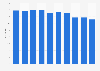 Cinema admissions per inhabitant in Belgium 2009-2017