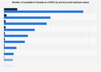 Number of hospitals in Canada by province and employer status 2016
