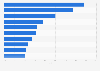 Market cap CAGR of biotech companies in the U.S. 2012-2016