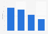 Canada: Millennial online activities 2015