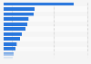 Leading freezer brands in France in 2017